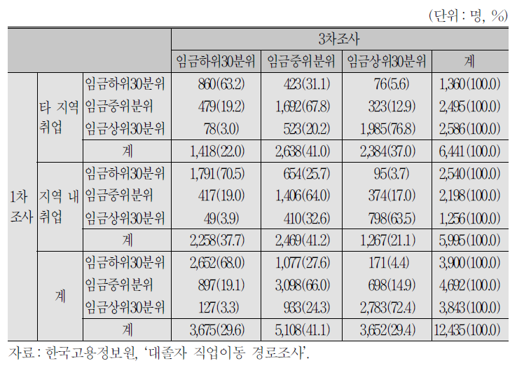 학교급별 타지역취업과 지역 내 임금근로자의 임금계층이동 현황_대구