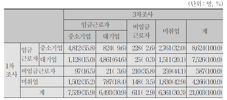 1차조사와 3차조사 간의 종사상지위별 변화_대구