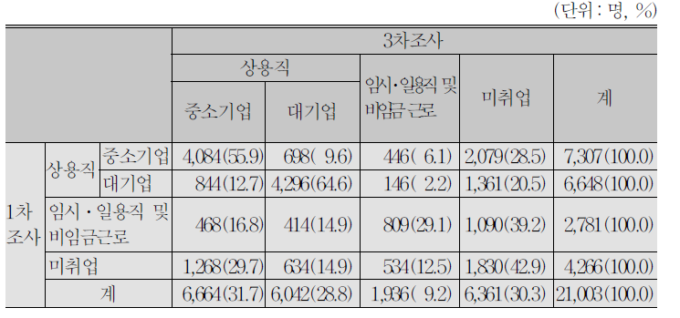 1차조사와 3차조사 간의 상용직 여부별 변화_대구