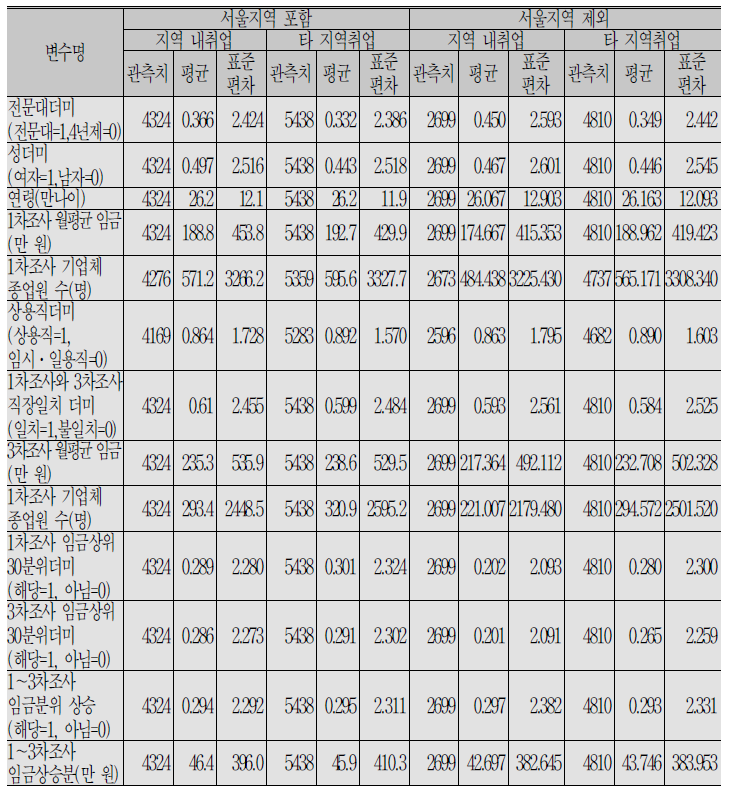 요약통계_전국