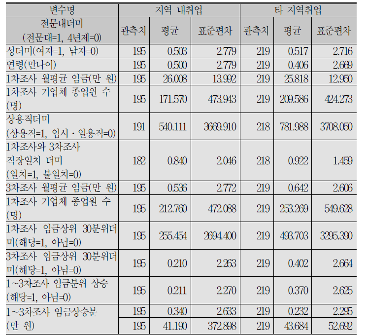 요약통계_대구