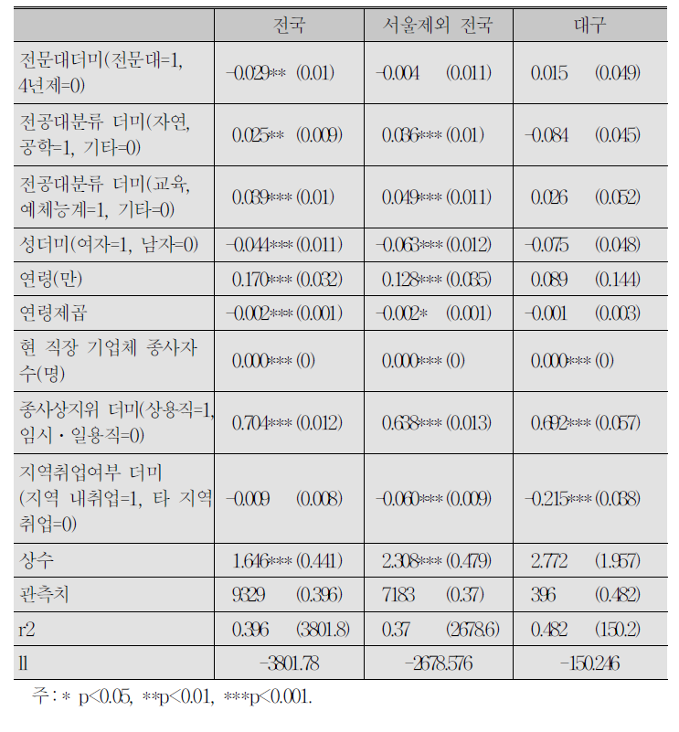 임금함수_모형별 추정결과