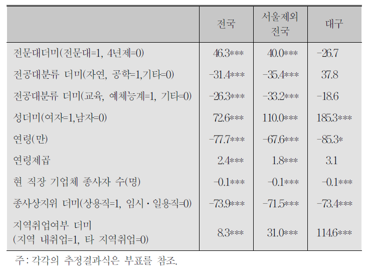 임금하위 30분위의 지속가능성에 관한 로짓분석 결과(한계효과)