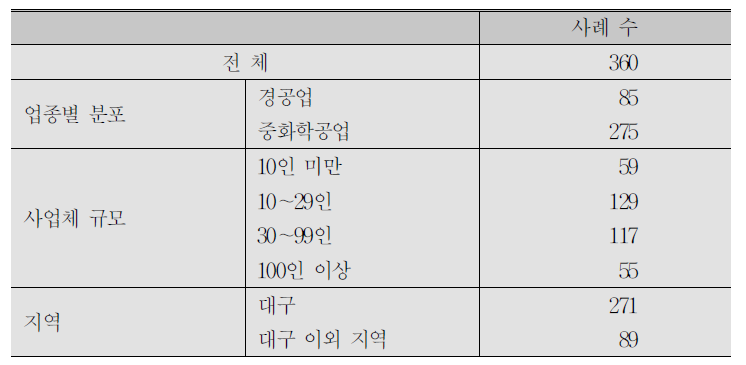 조사표본 업체의 분포