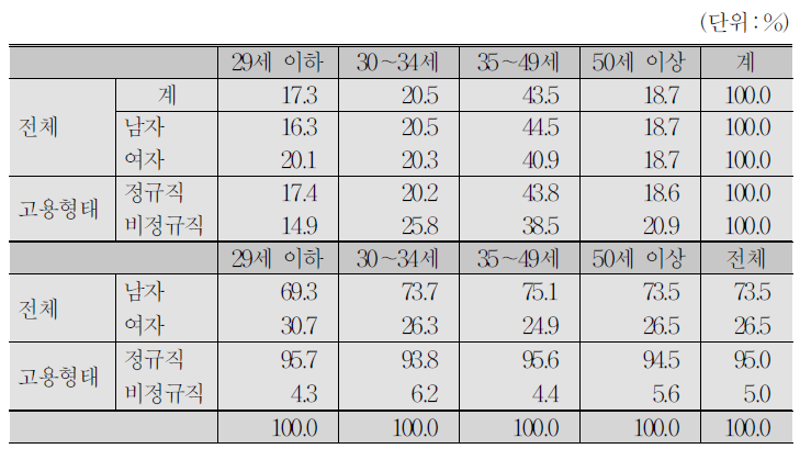 종업원 구성