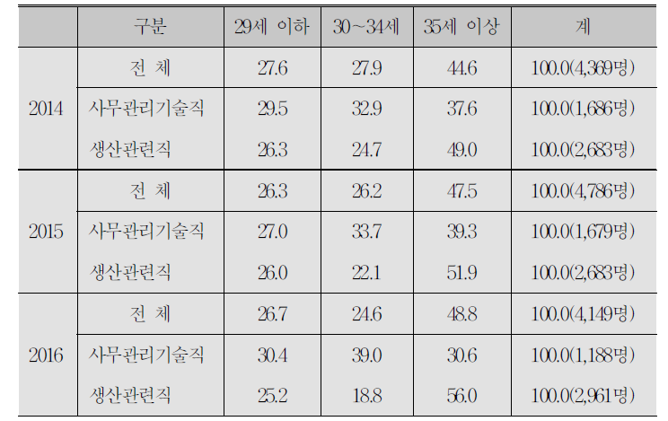 채용인력의 연령별 분포