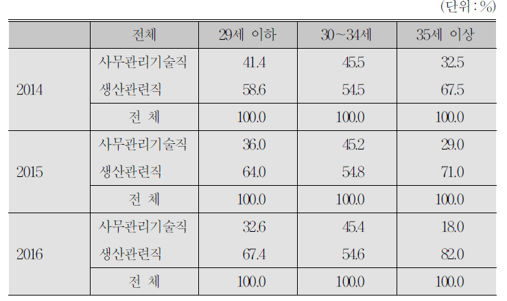 채용인력의 연령별․직종별 분포