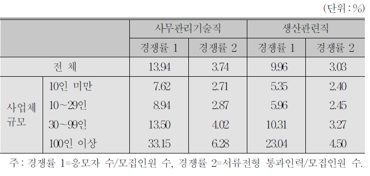 신규채용 경쟁률