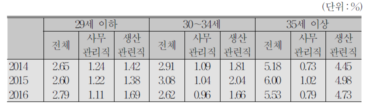 연령별․직종별 이직률