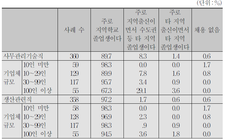 청년층 신입직원의 출신지역