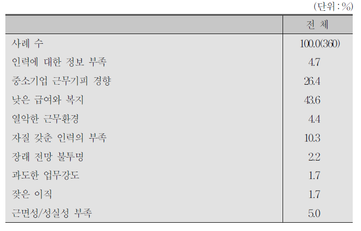 청년층 채용 및 인력관리의 어려움