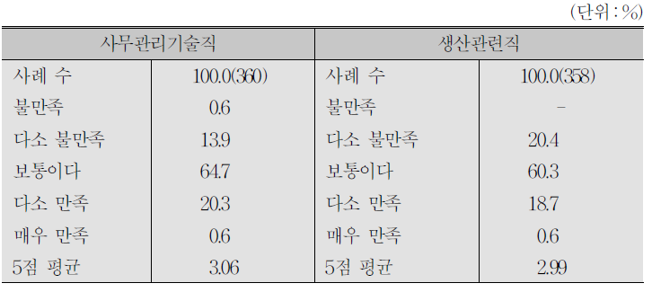 청년층 신입사원의 업무수행에 대한 평가