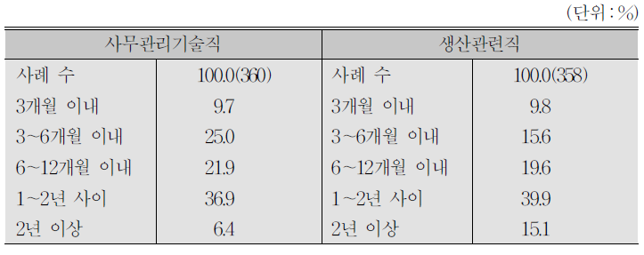 직무능력을 갖추기 위해 요구되는 근속기간