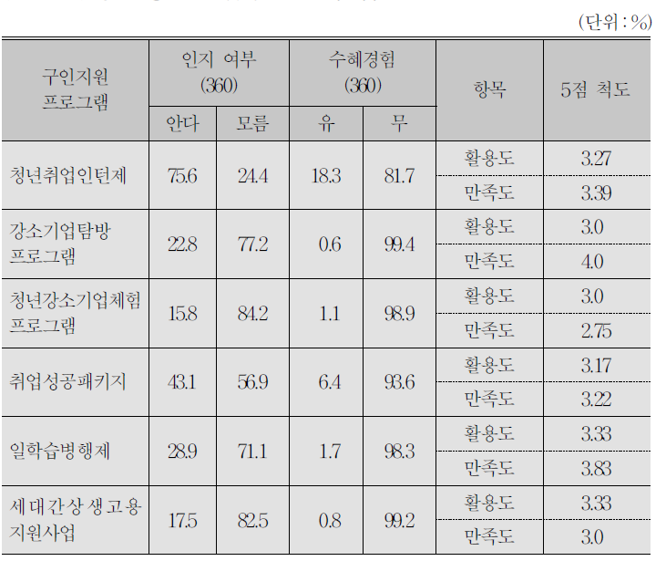 청년고용 프로그램에 대한 인지 여부