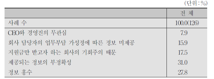 정보가 전달되지 않는 이유