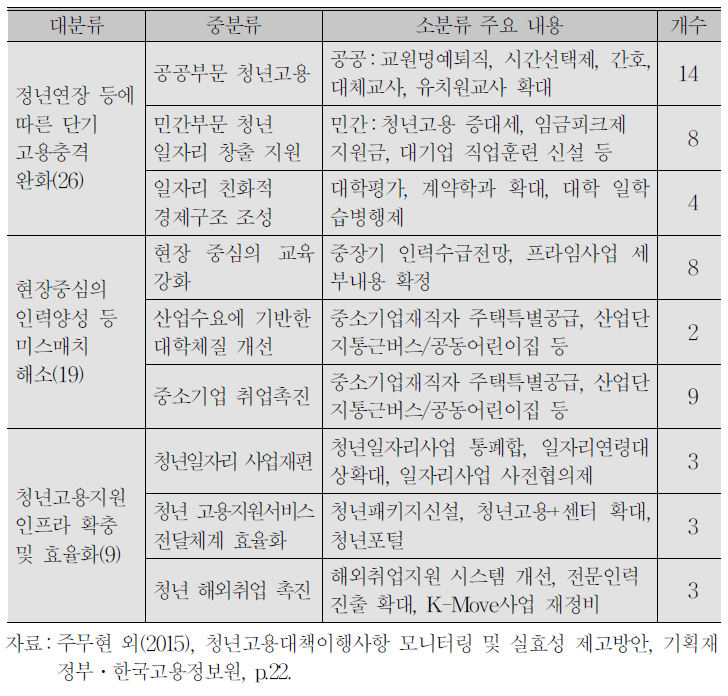 청년 고용절벽 해소 종합대책(54개)