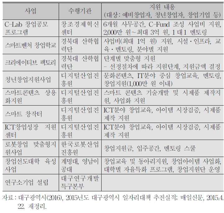 대구광역시 주요 벤처창업 사업 및 추진기관(2015년)