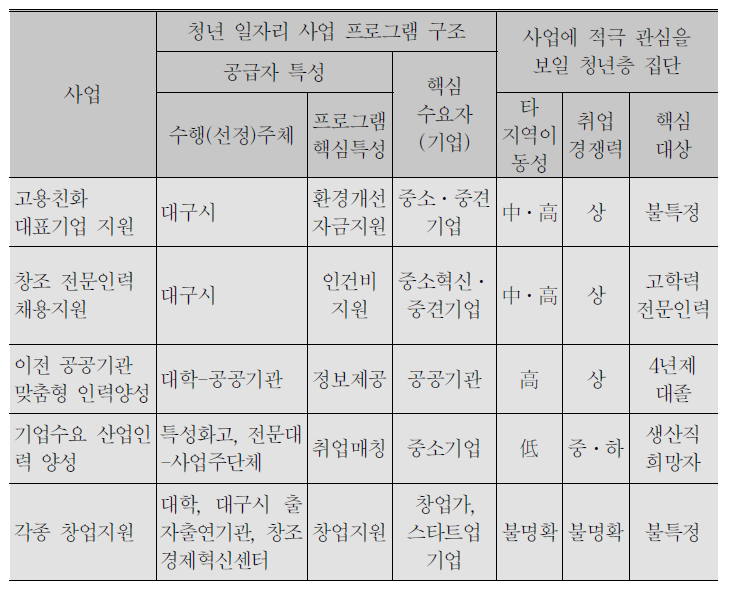 대구시 자체 청년 일자리사업 및 창업지원:운영주체, 목표집단 및 수요 기업