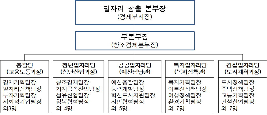 대구광역시 일자리창출본부 구조(2015년)