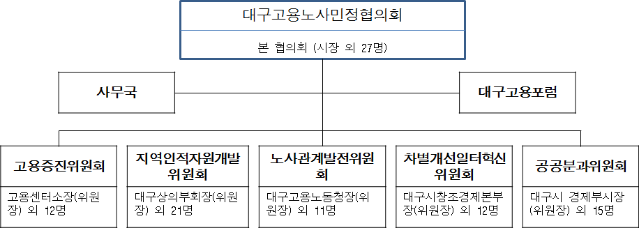 대구광역시 고용노사민정협의회 구조(2015년)