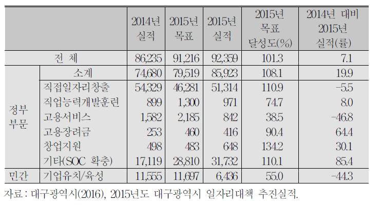 대구광역시 일자리창출 성과(2015년)