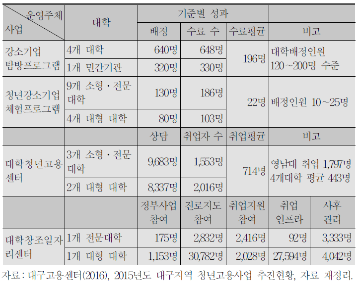 대학 운영기관의 청년 일자리사업 성과