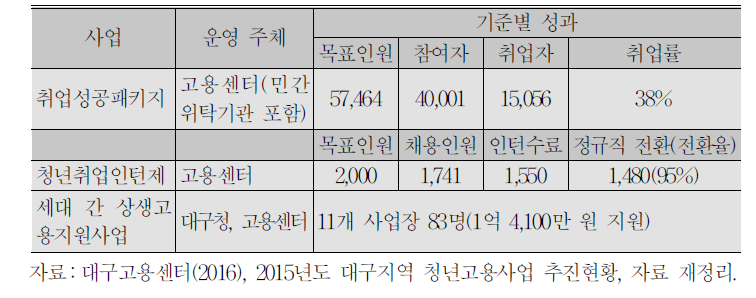 고용센터 주관의 청년 일자리사업 성과