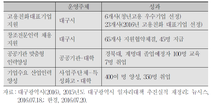 대구광역시 주관의 청년 일자리사업 성과