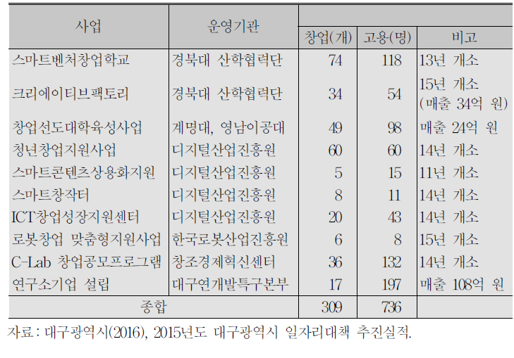 대구지역 창업지원사업 주요 성과