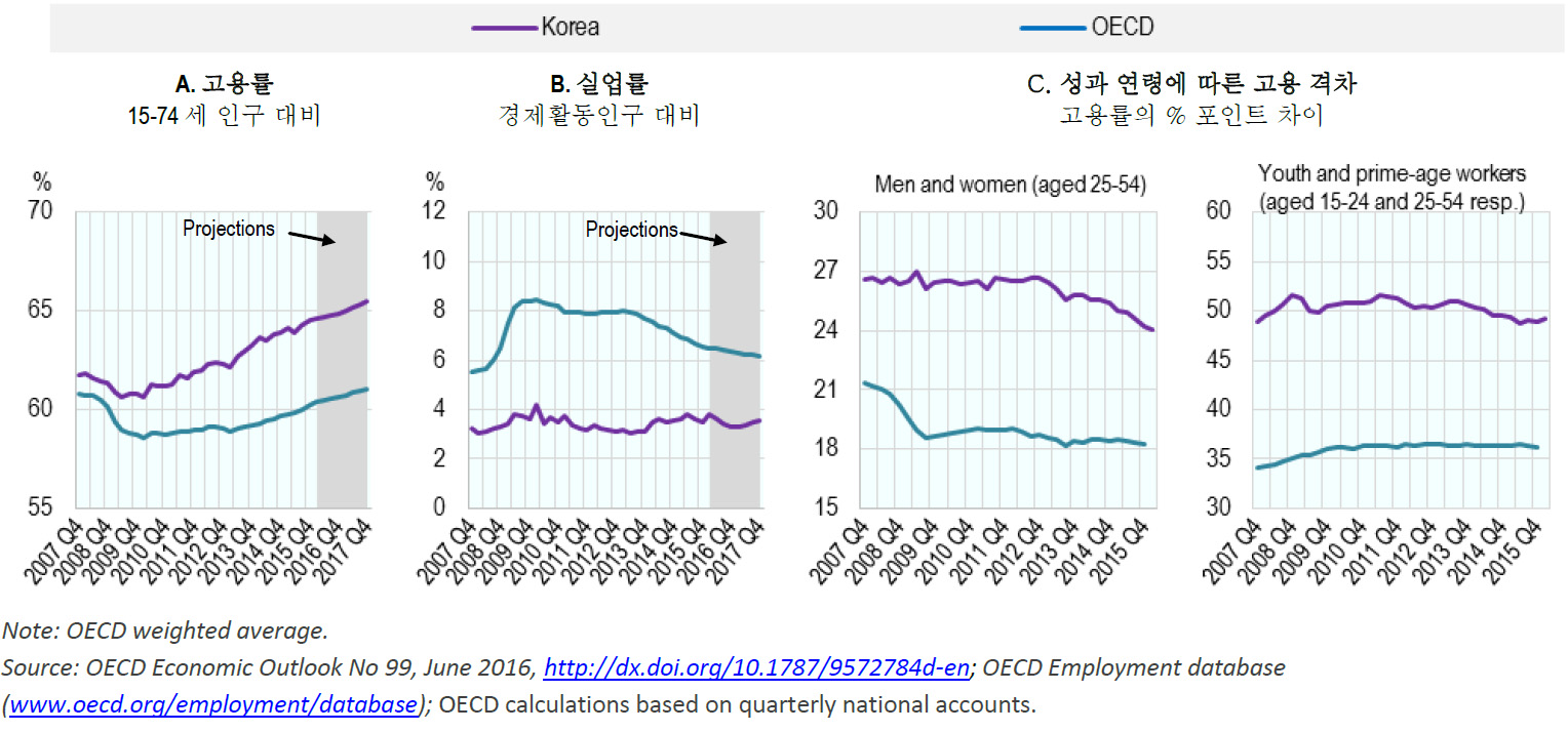 한국과 OECD의 고용률 및 실업률, 성과 연령에 따른 고용격차 (2007～2015년)