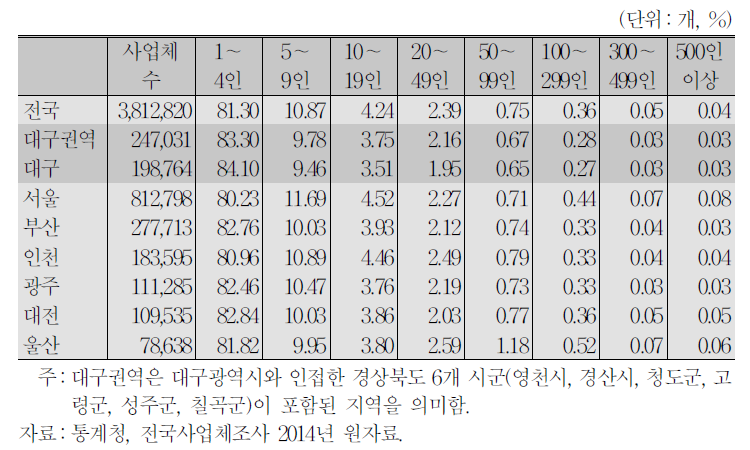 규모별 사업체 수 비중