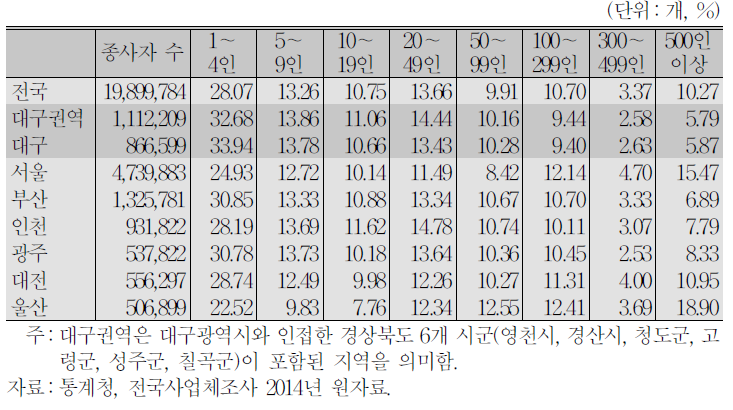 규모별 종사자 수 비중