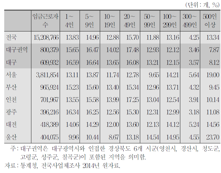 규모별 임금근로자 비중