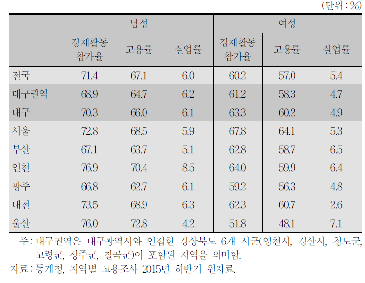 청년층(20～34세) 성별 고용지표