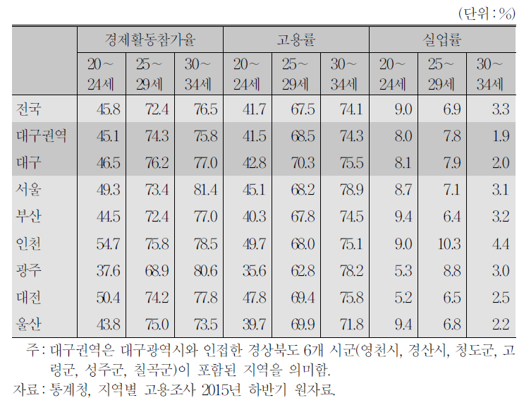 청년층(20～34세) 연령대별 고용지표