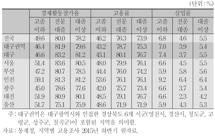 청년층(20～34세) 학력별 고용지표