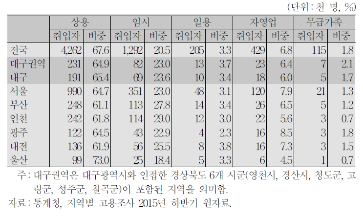 청년층(20～34세) 종사상지위별 취업자 수