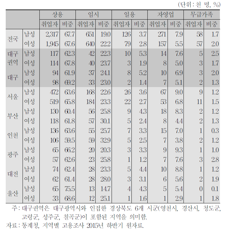 청년층(20～34세) 성․종사상지위별 취업자 수