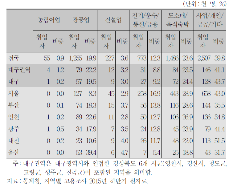 청년층(20～34세) 산업별 취업자 수