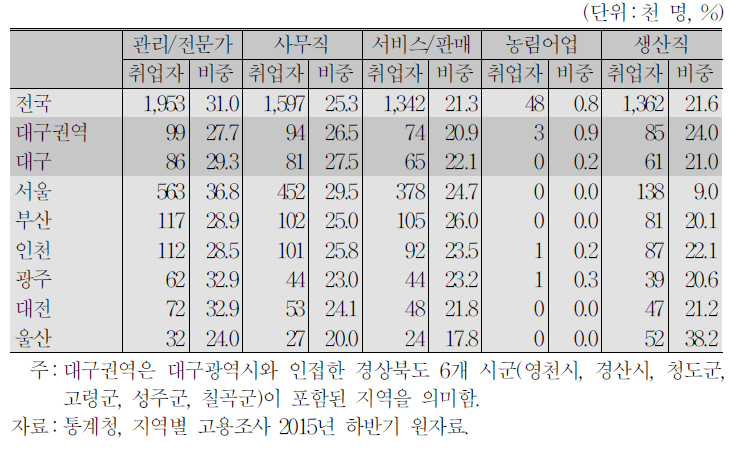 청년층(20～34세) 직업별 취업자 수