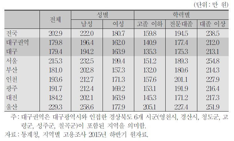 청년층(20～34세) 전체/성별/학력별 3개월 월평균 임금