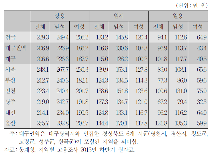 청년층(20～34세) 성․종사상지위별 3개월 월평균 임금