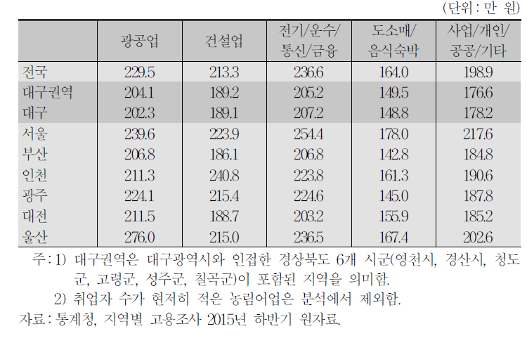 청년층(20～34세) 산업별 3개월 월평균 임금