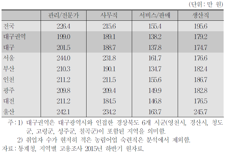 청년층(20～34세) 직업별 3개월 월평균 임금