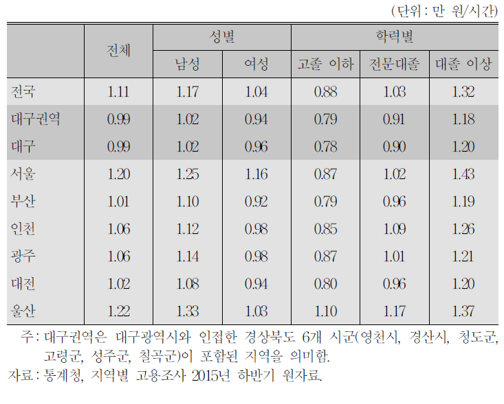 청년층(20～34세) 전체/성별/학력별 평균 시간당 임금