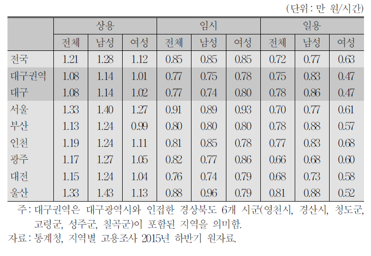 청년층(20～34세) 성․종사상지위별 평균 시간당 임금