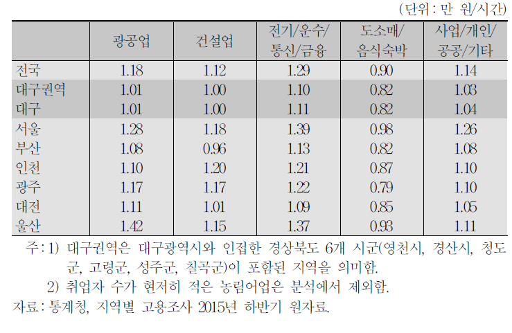 청년층(20～34세) 산업별 평균 시간당 임금