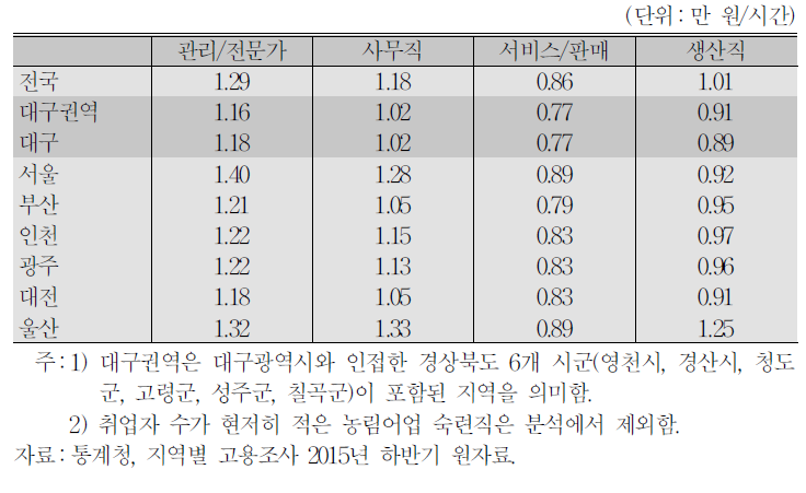 청년층(20～34세) 직업별 평균 시간당 임금