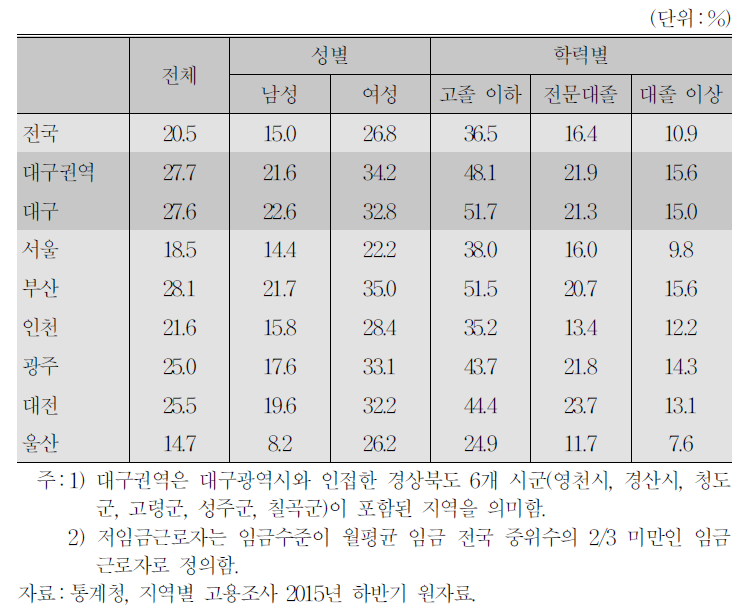 청년층(20～34세) 전체/성별/학력별 저임금근로자 비중