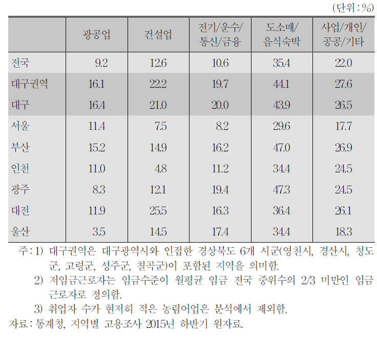 청년층(20～34세) 산업별 저임금근로자 비중